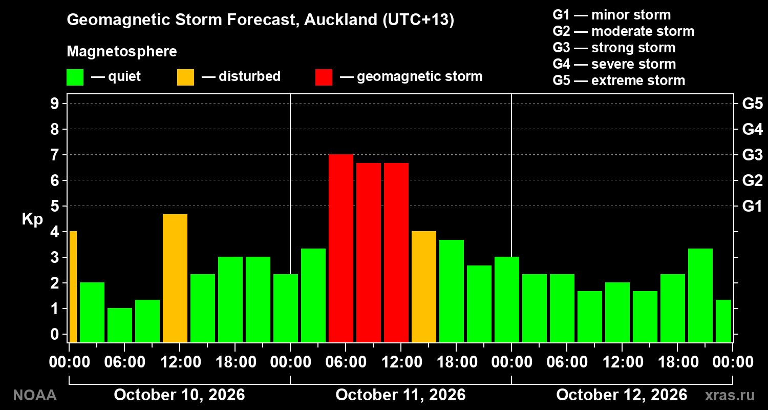 Geomagnetic index Kp forecast for three days