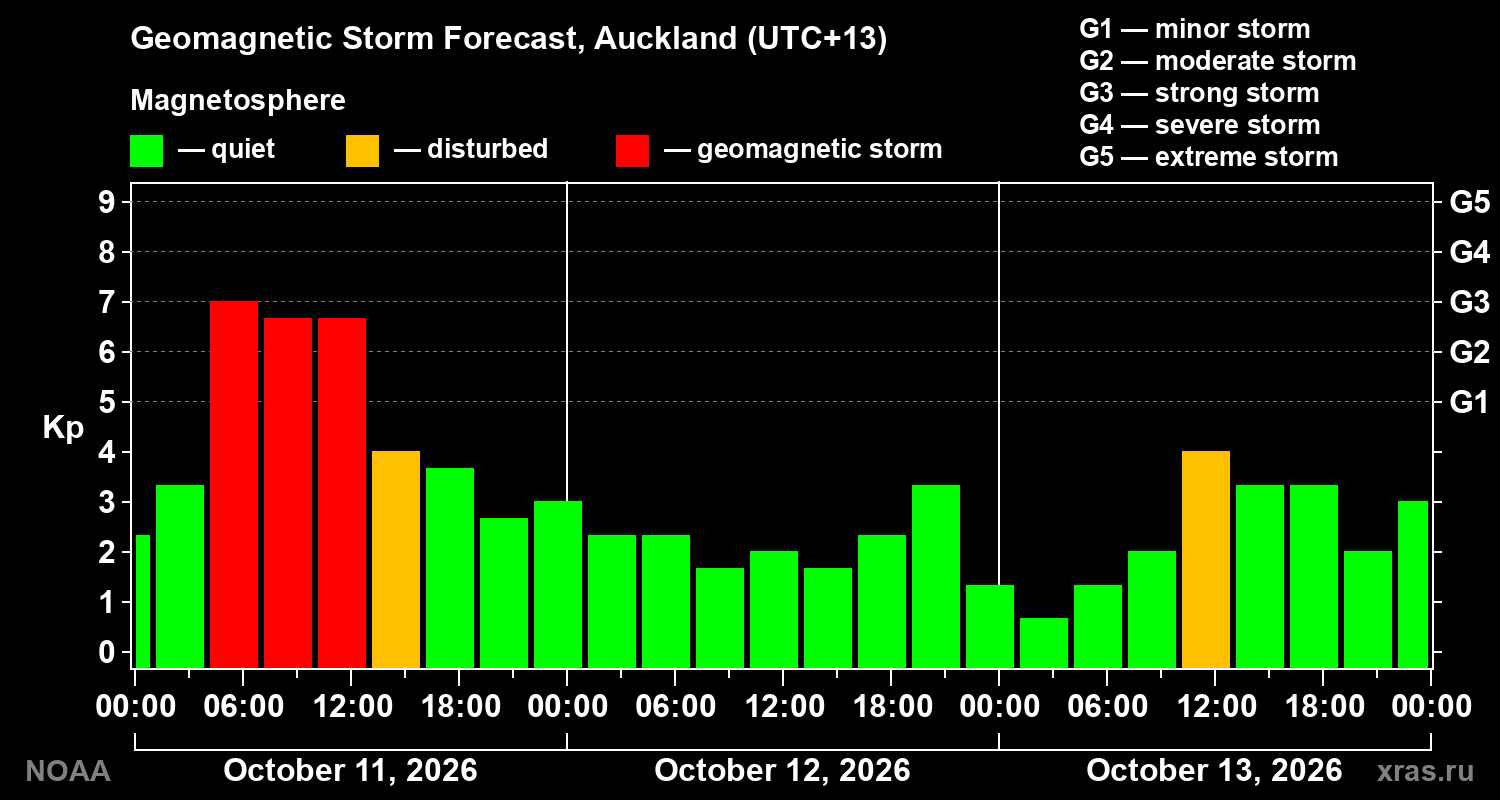 Geomagnetic index Kp forecast for three days