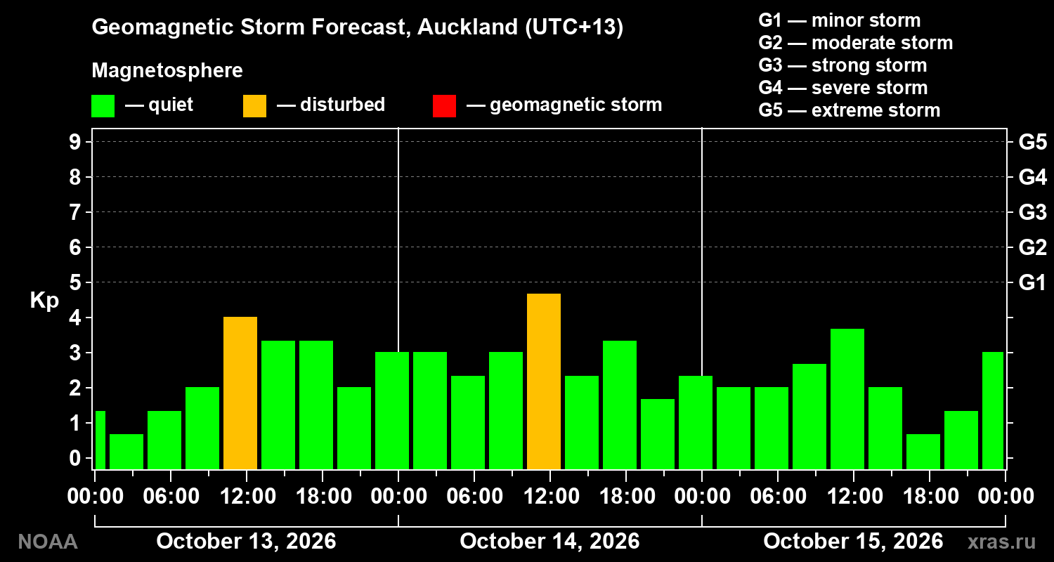 Geomagnetic index Kp forecast for three days