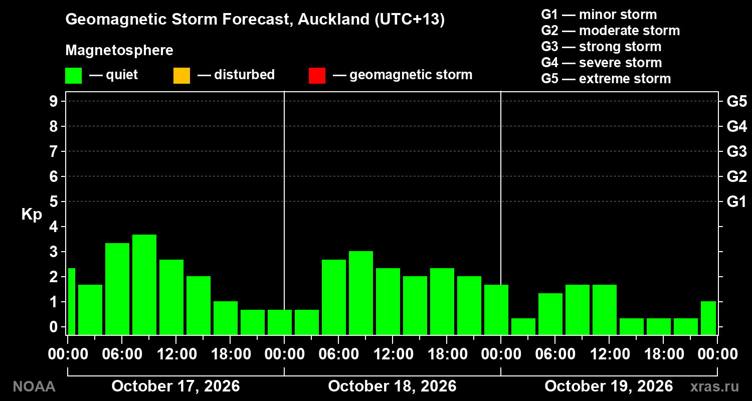 Geomagnetic index Kp forecast for three days