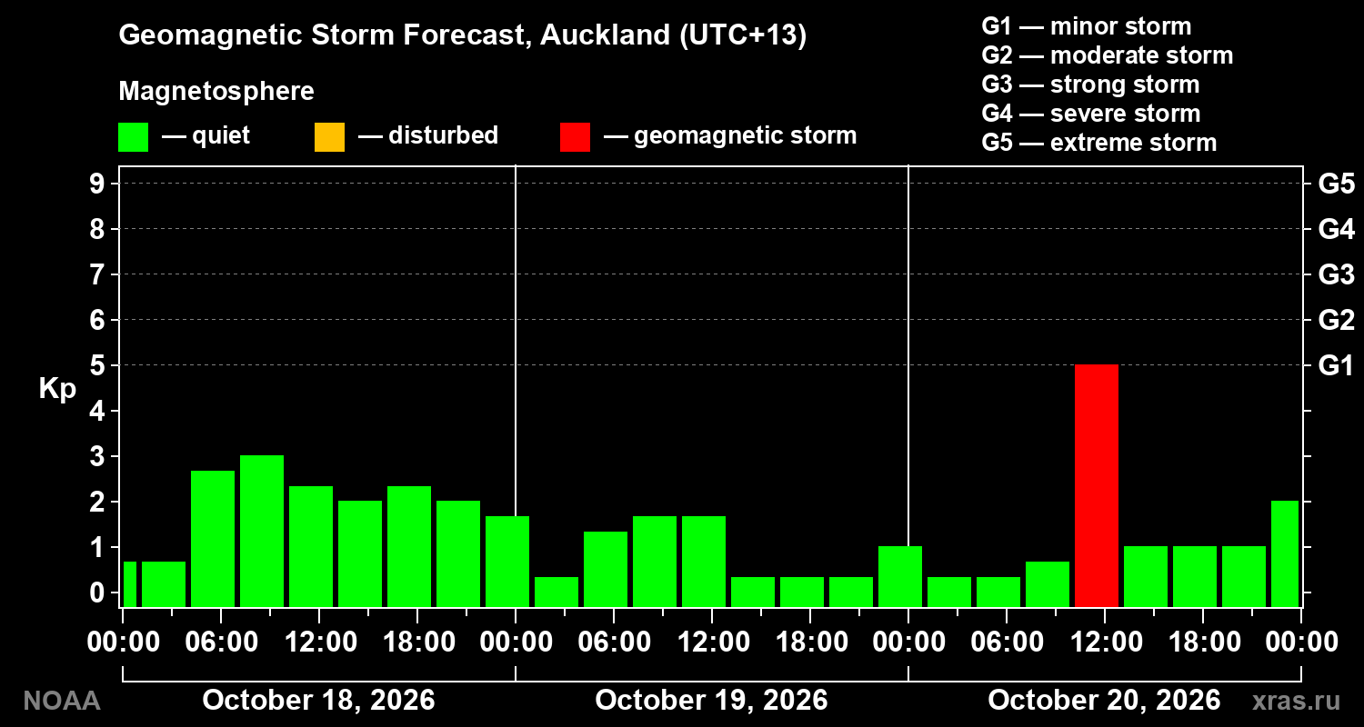 Geomagnetic index Kp forecast for three days