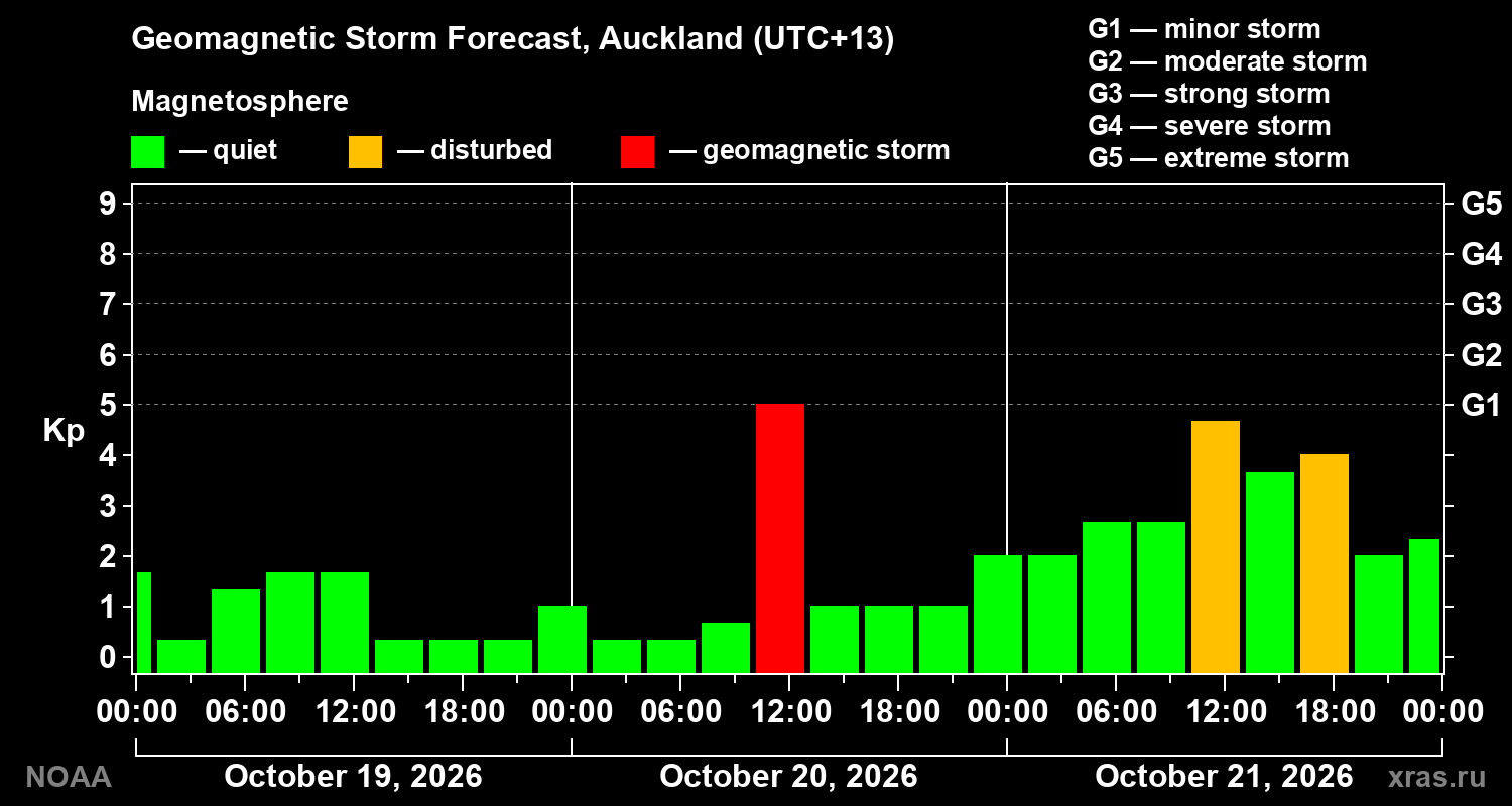 Geomagnetic index Kp forecast for three days