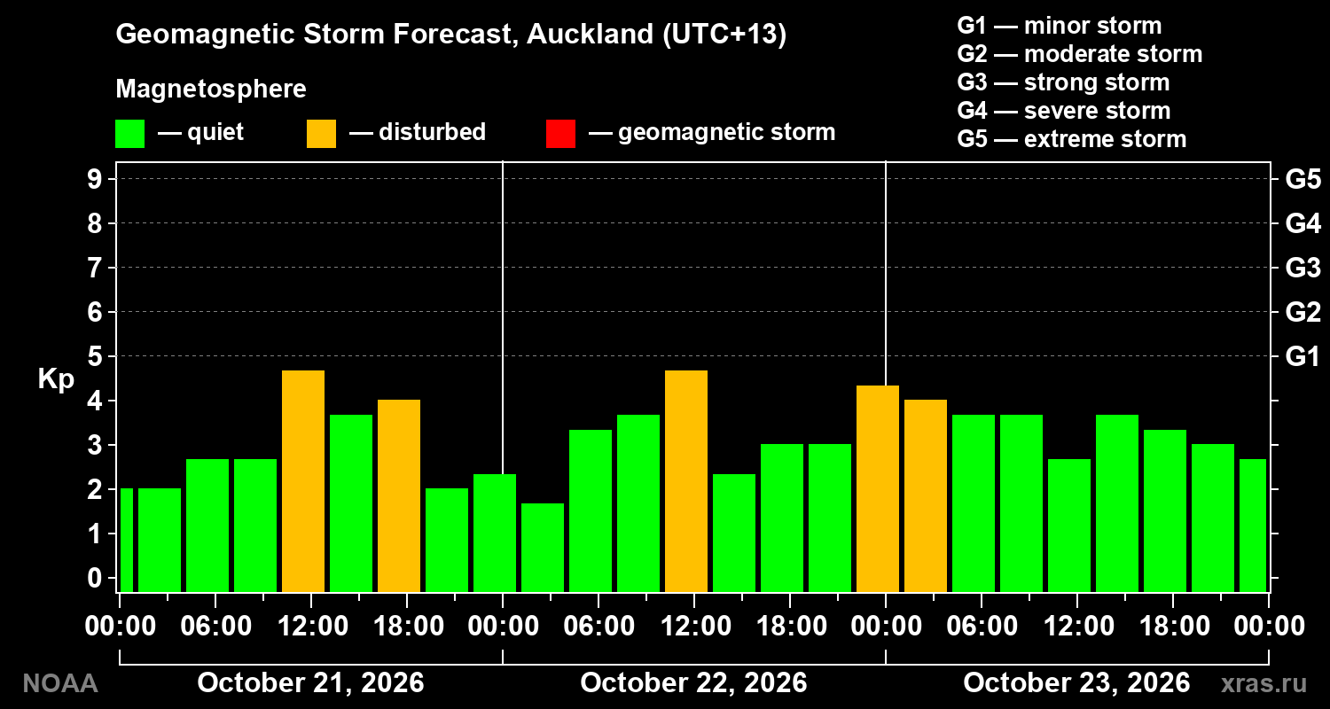 Geomagnetic index Kp forecast for three days