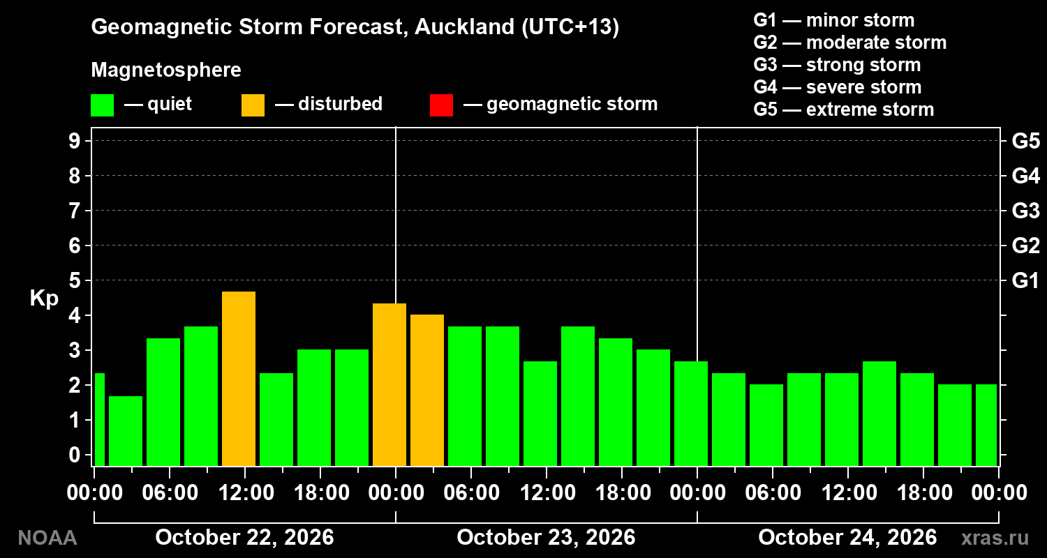 Geomagnetic index Kp forecast for three days