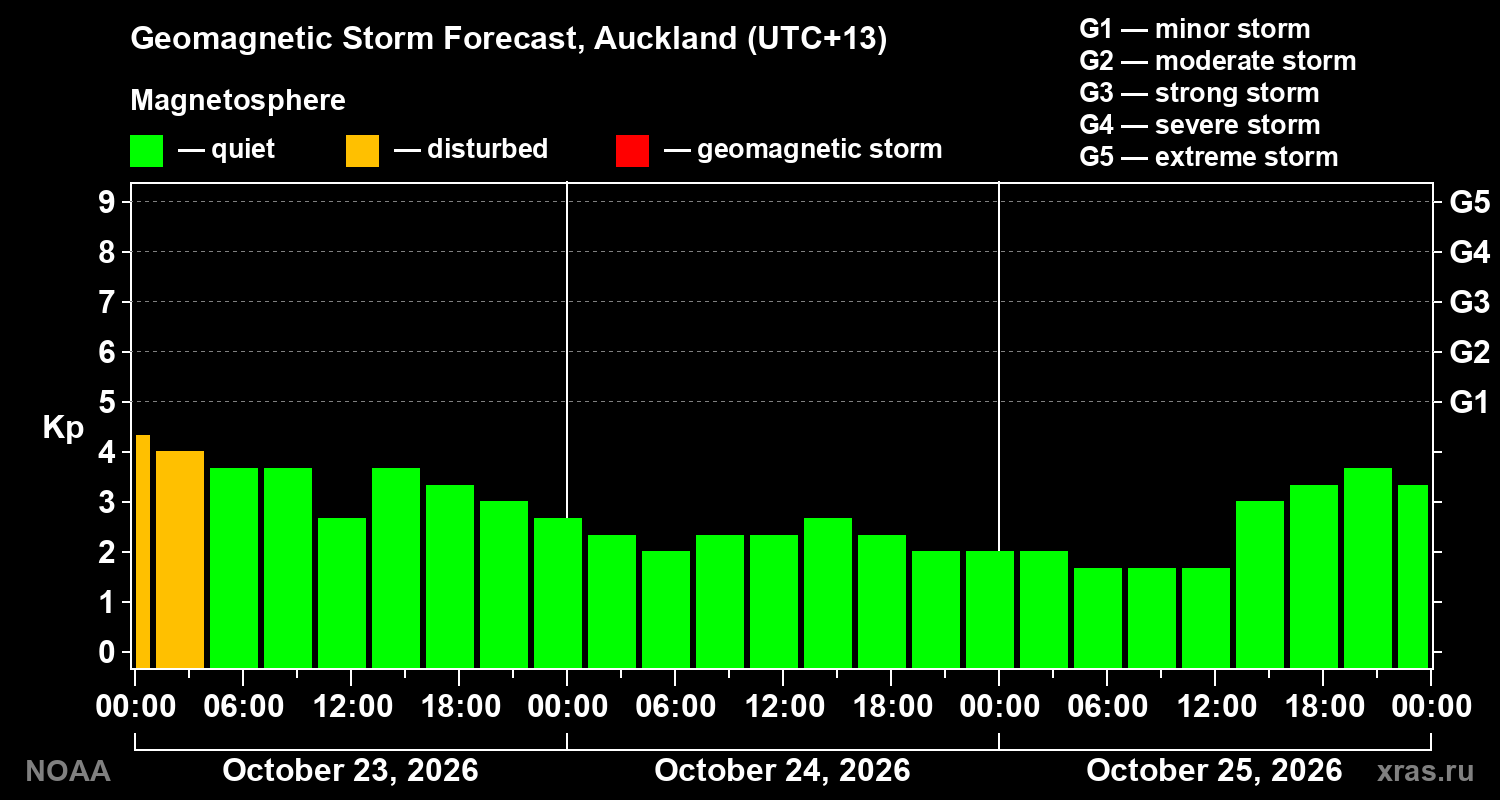Geomagnetic index Kp forecast for three days