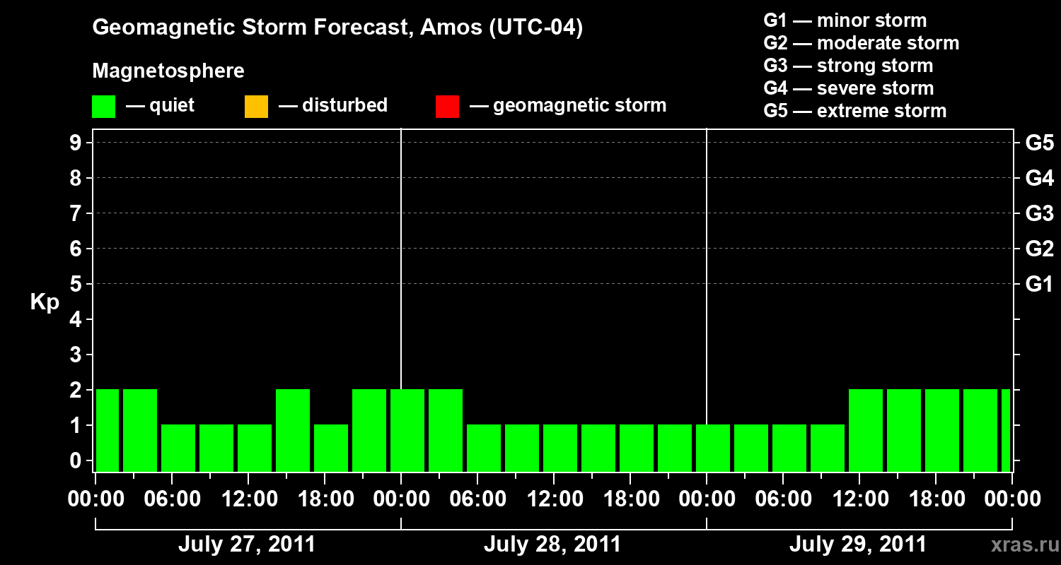 Forecast of the geomagnetic index Kp
