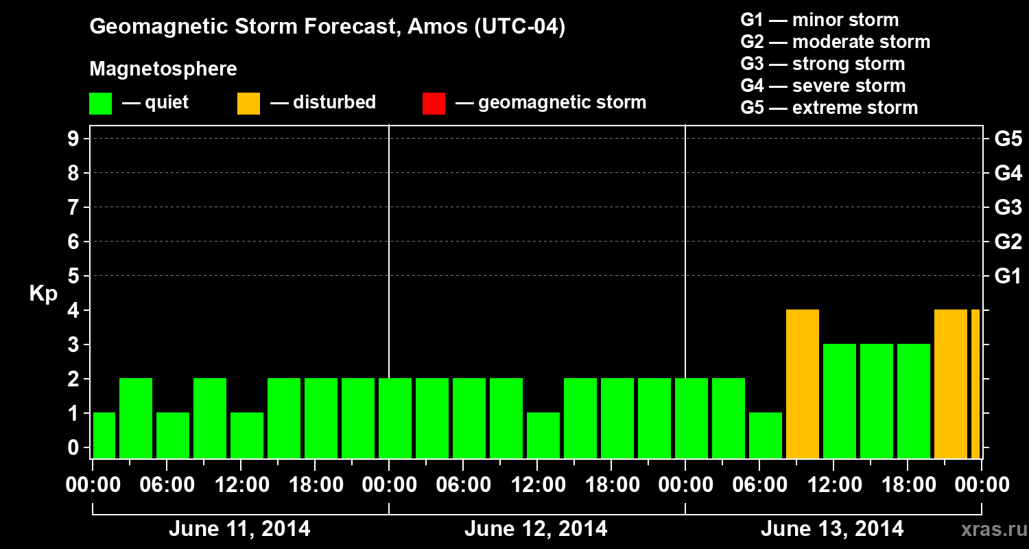 Forecast of the geomagnetic index Kp