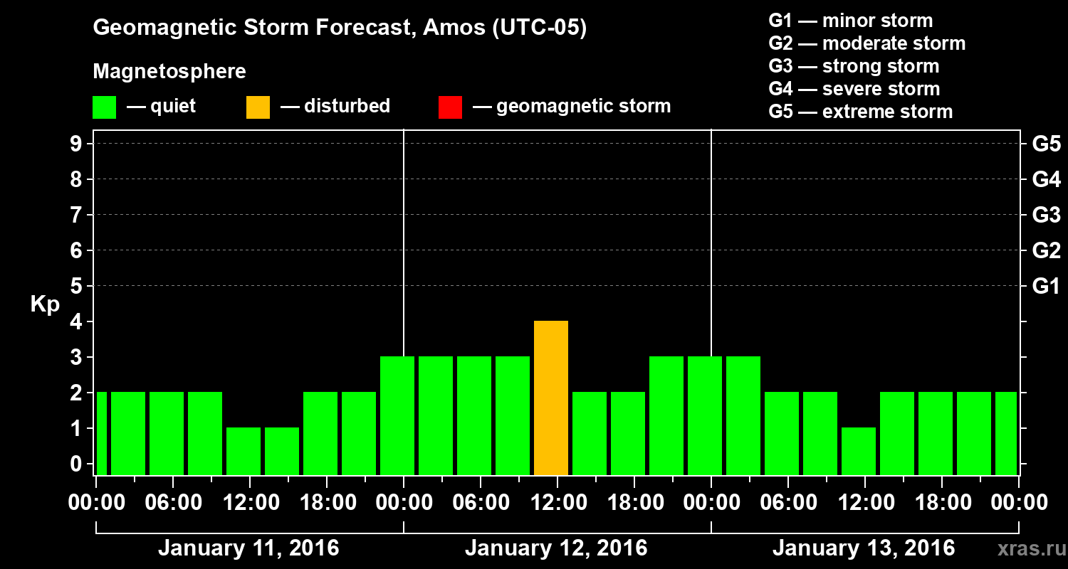 Forecast of the geomagnetic index Kp