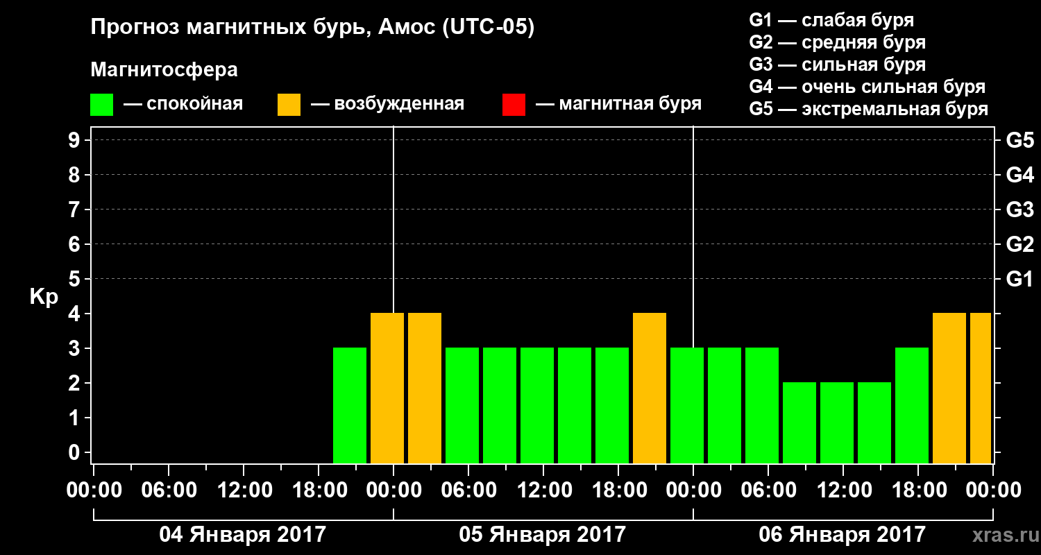 Прогноз геомагнитного индекса Kp