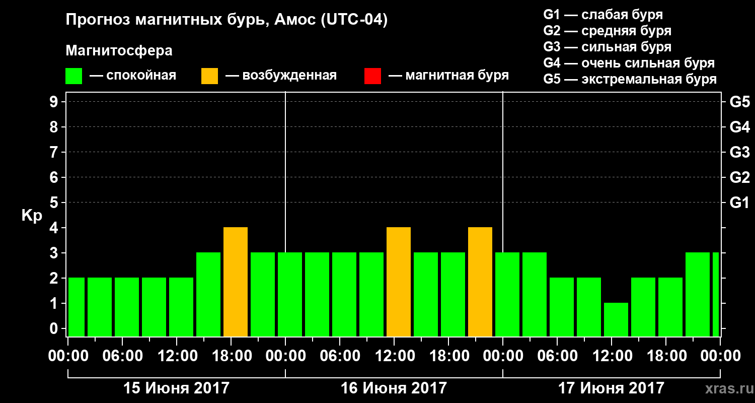 Прогноз геомагнитного индекса Kp