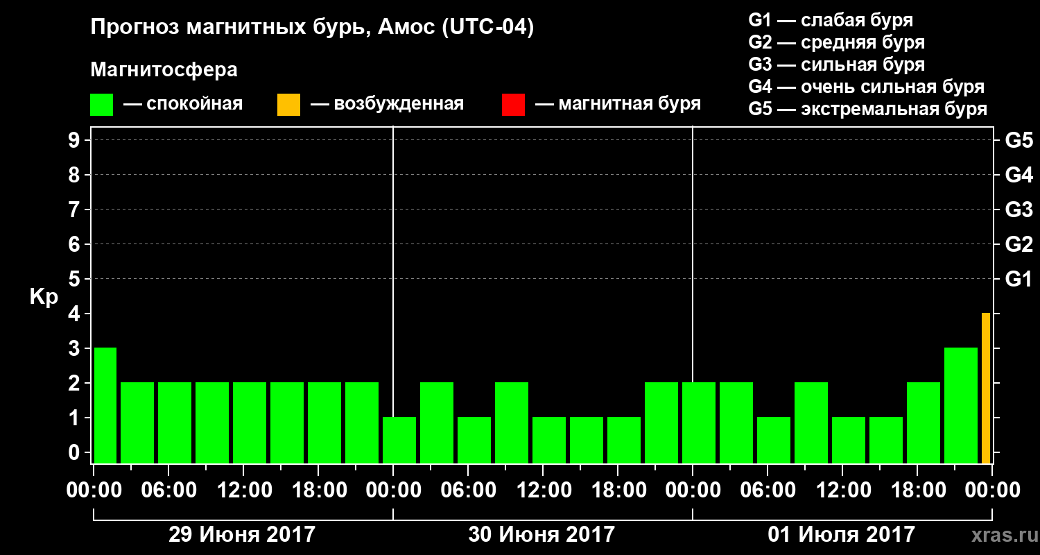 Прогноз геомагнитного индекса Kp