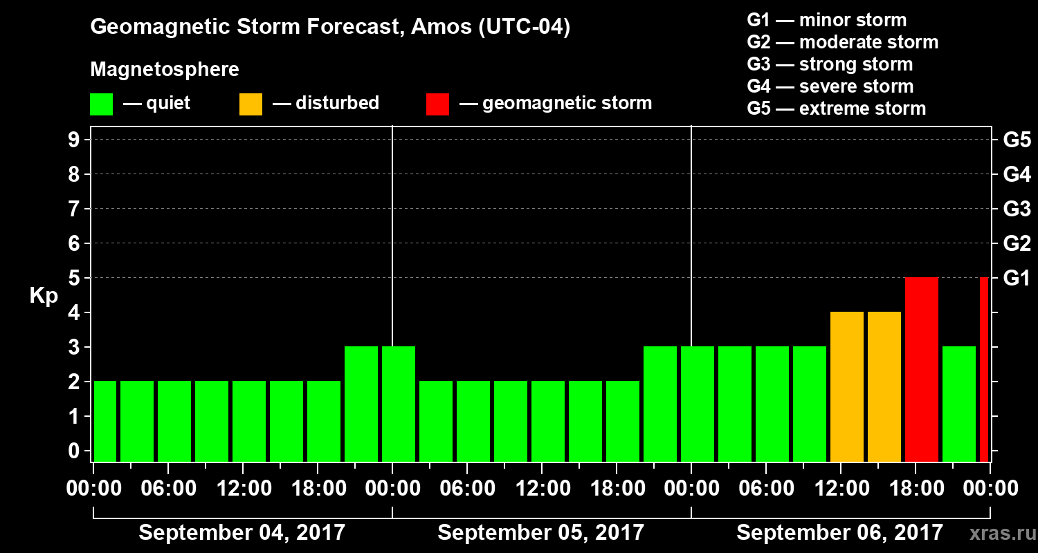 Forecast of the geomagnetic index Kp