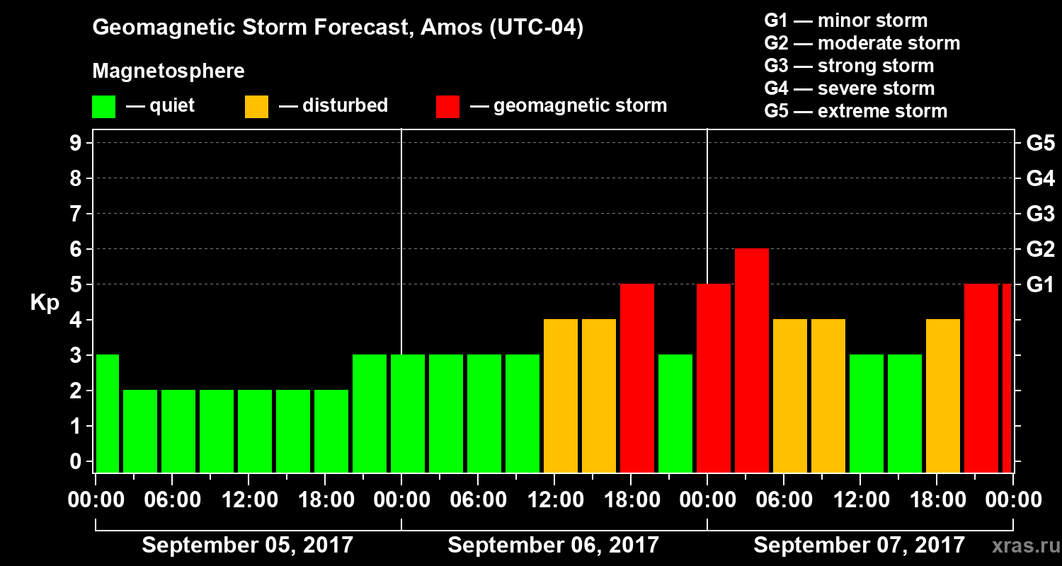 Forecast of the geomagnetic index Kp