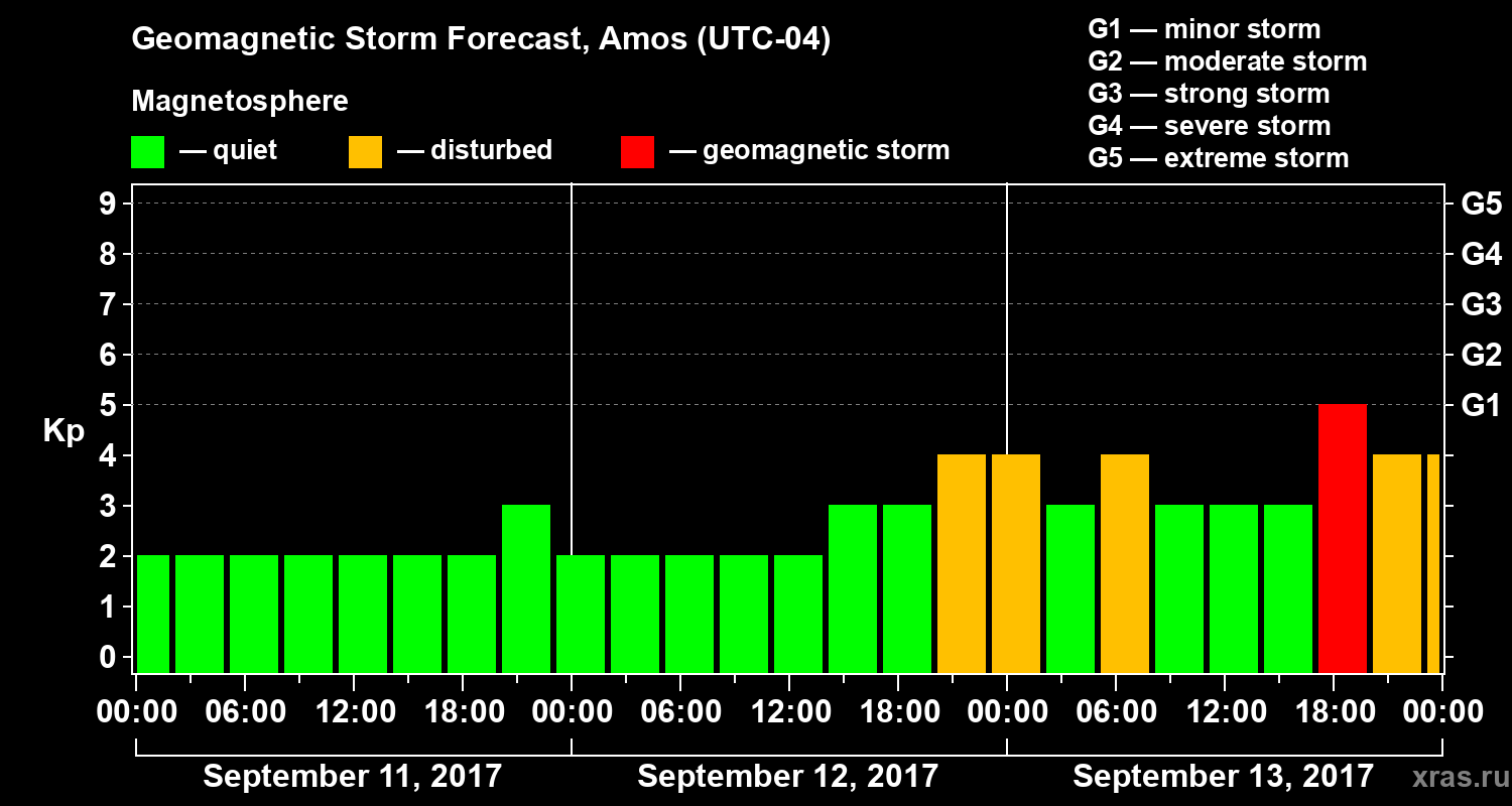 Forecast of the geomagnetic index Kp
