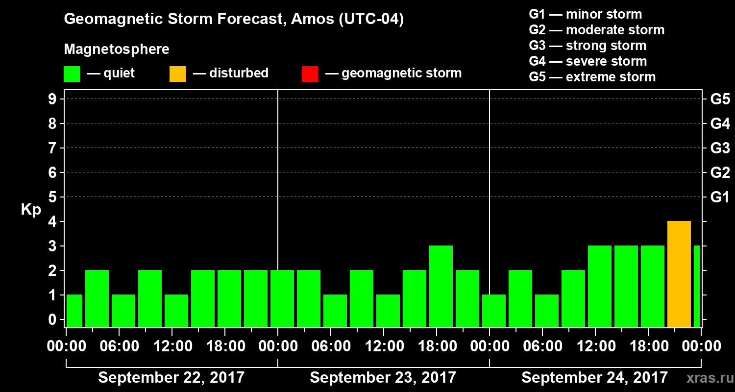 Forecast of the geomagnetic index Kp