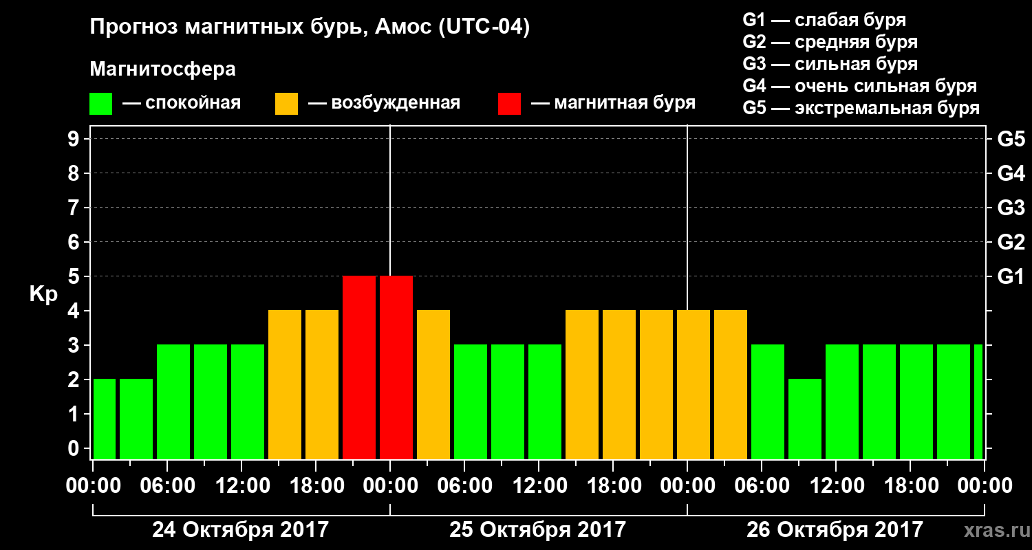 Прогноз геомагнитного индекса Kp