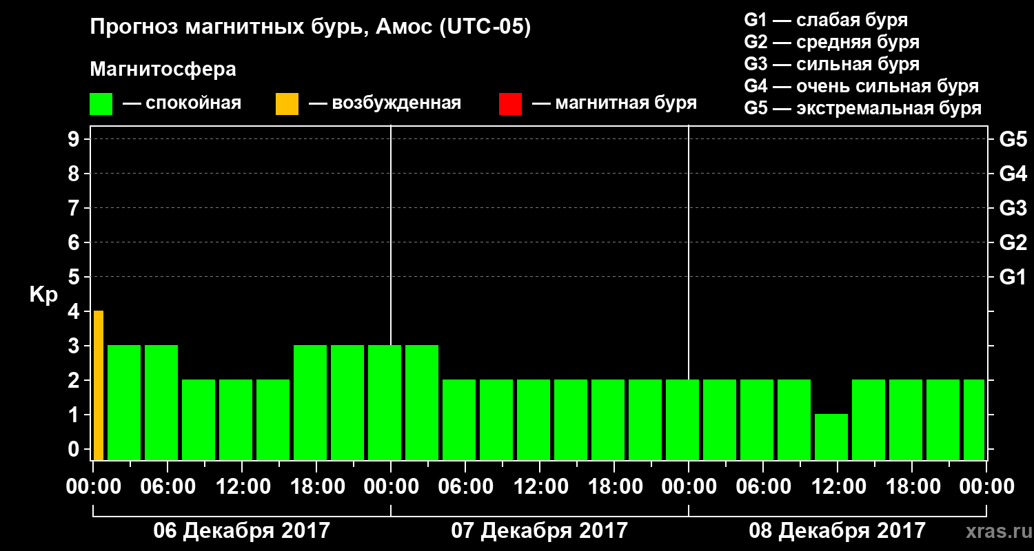 Прогноз геомагнитного индекса Kp