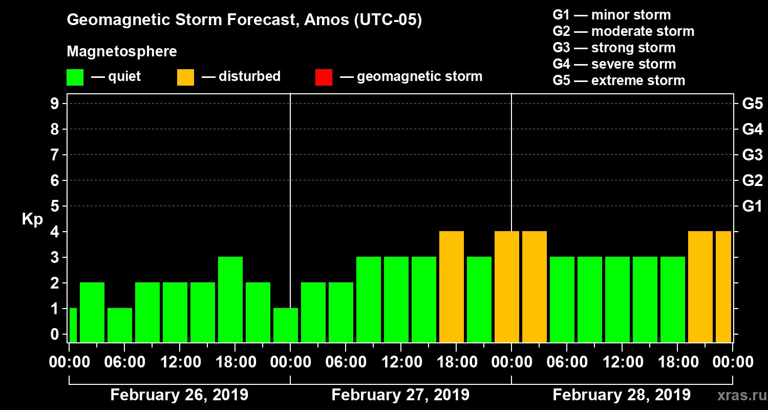 Forecast of the geomagnetic index Kp
