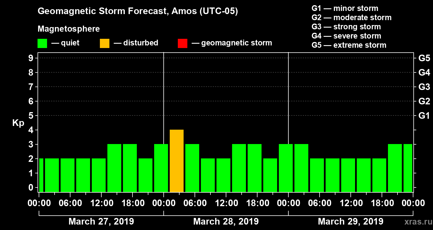 Forecast of the geomagnetic index Kp