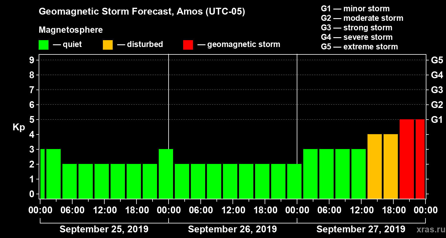 Forecast of the geomagnetic index Kp