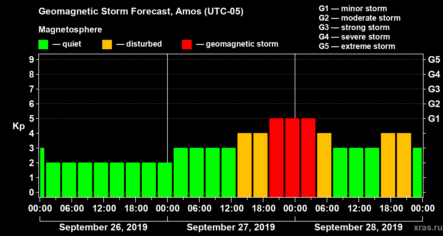 Forecast of the geomagnetic index Kp