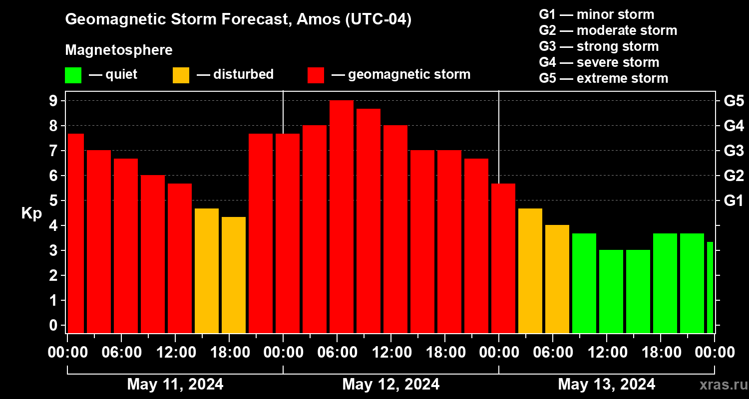 Forecast of the geomagnetic index Kp