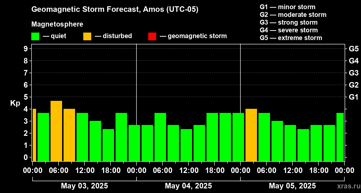 Forecast of the geomagnetic index Kp