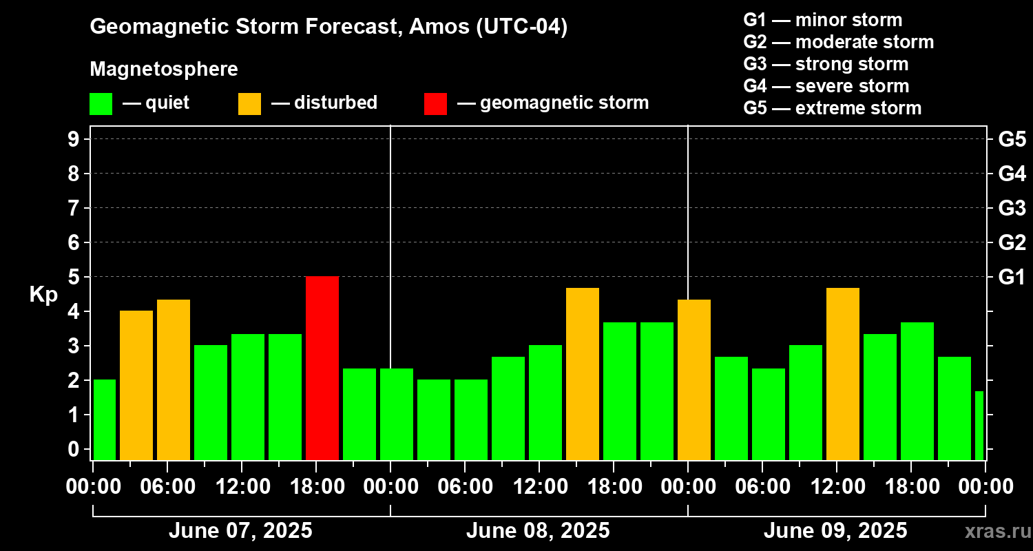 Forecast of the geomagnetic index Kp
