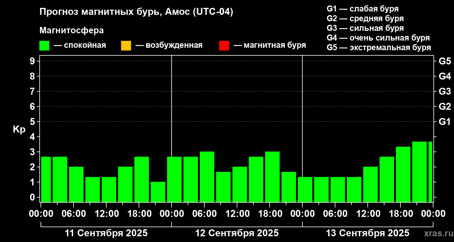 Прогноз геомагнитного индекса Kp