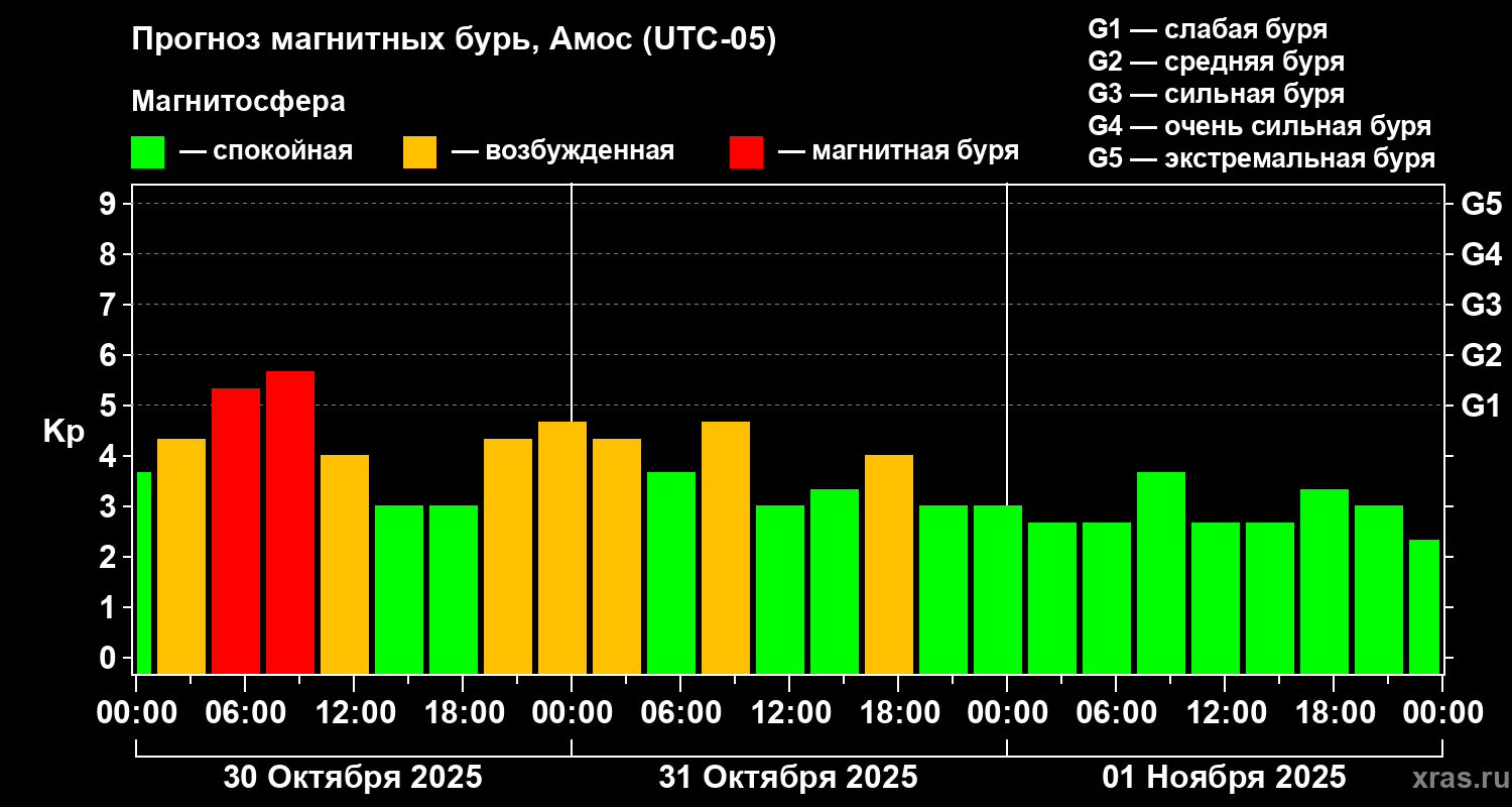 Прогноз геомагнитного индекса Kp