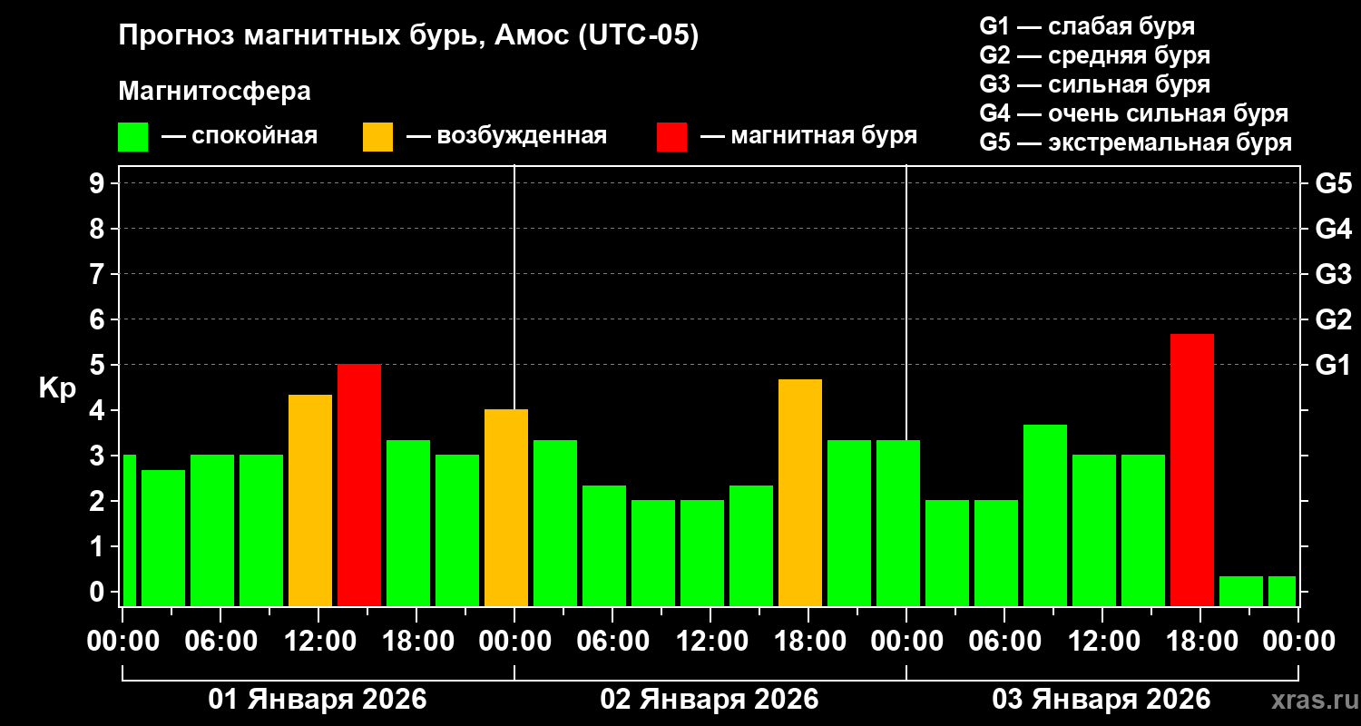 Прогноз геомагнитного индекса&nbsp;Kp