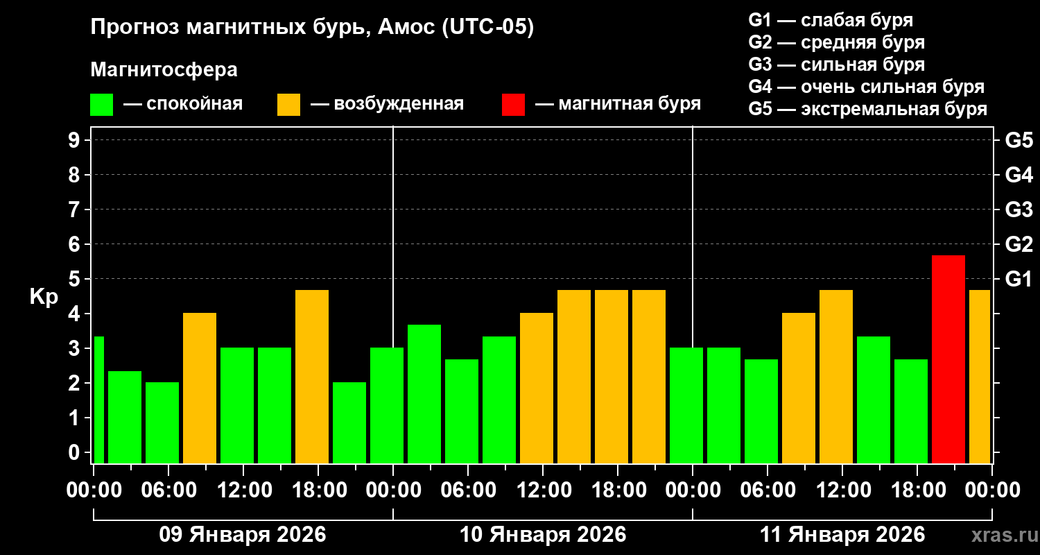 Прогноз геомагнитного индекса Kp
