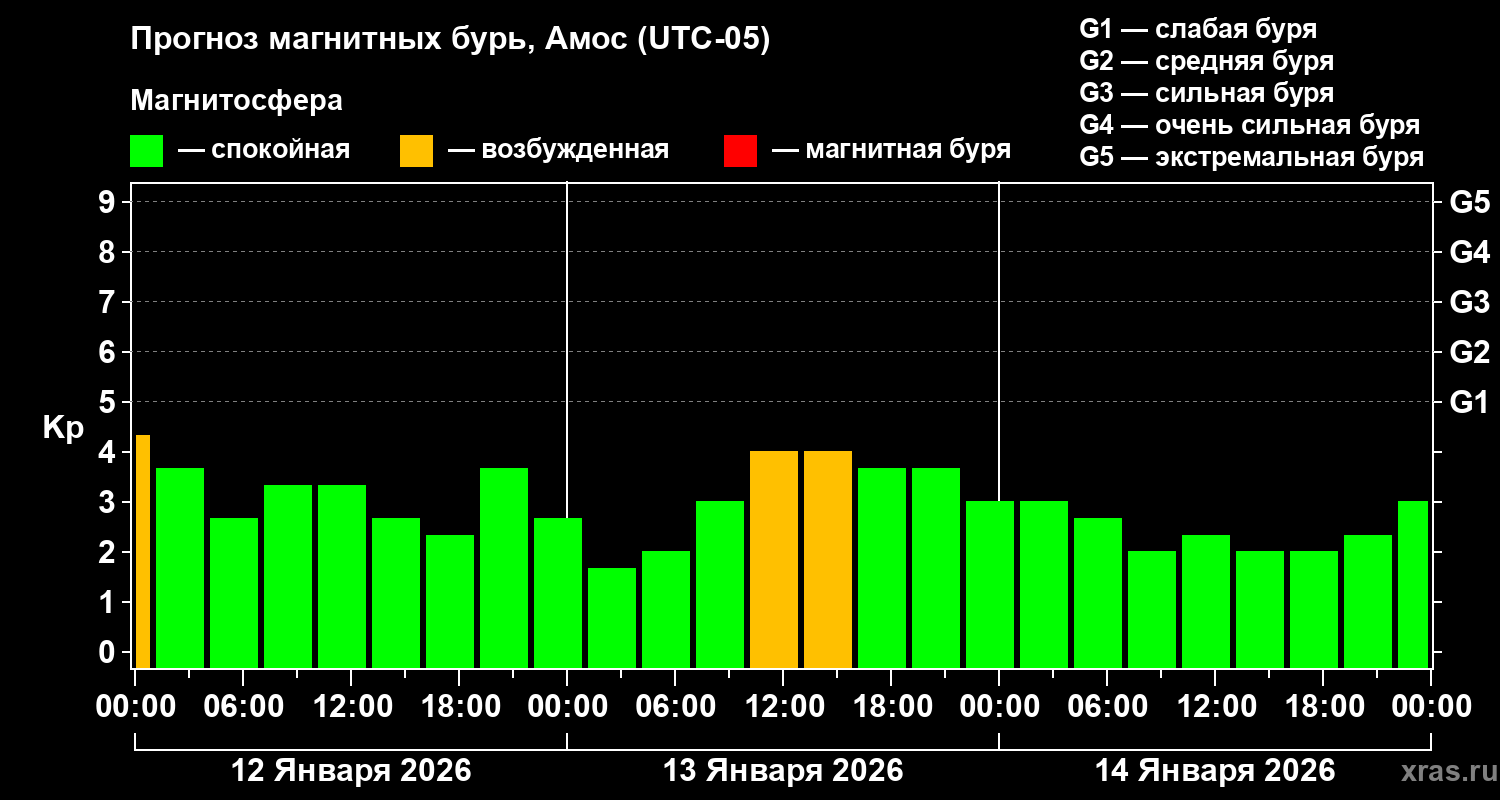 Прогноз геомагнитного индекса Kp