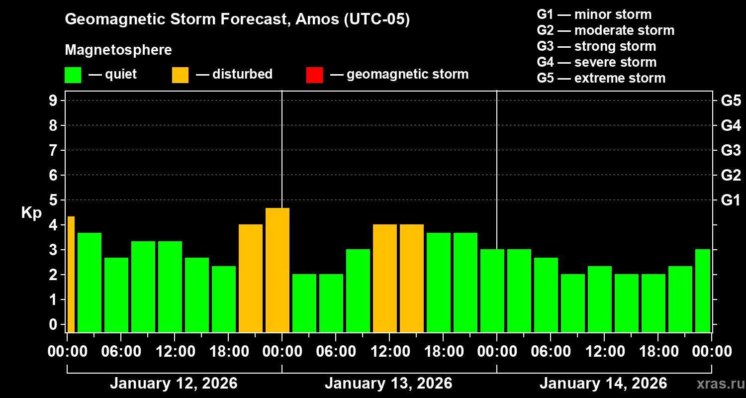 Forecast of the geomagnetic index&nbsp;Kp