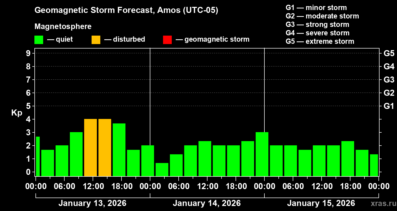 Forecast of the geomagnetic index&nbsp;Kp
