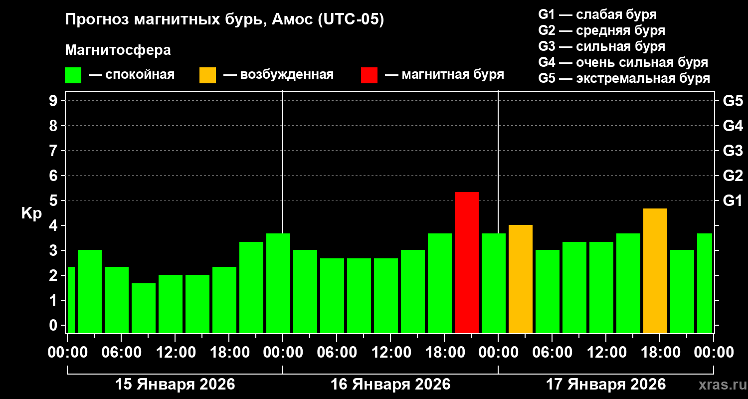 Прогноз геомагнитного индекса&nbsp;Kp