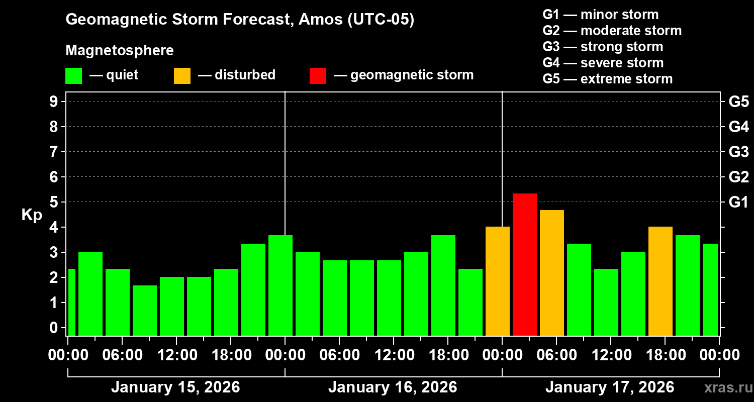 Forecast of the geomagnetic index&nbsp;Kp