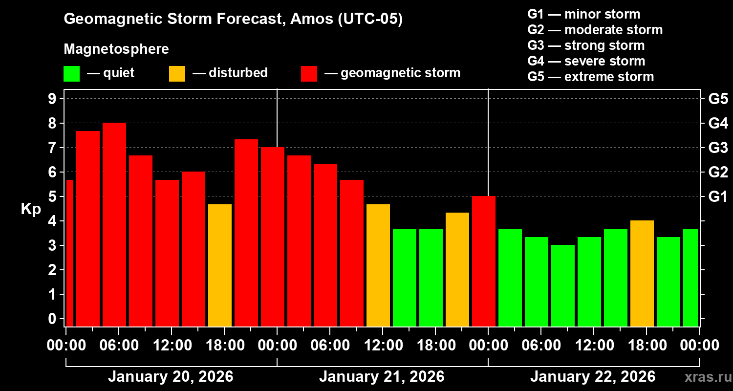 Forecast of the geomagnetic index&nbsp;Kp
