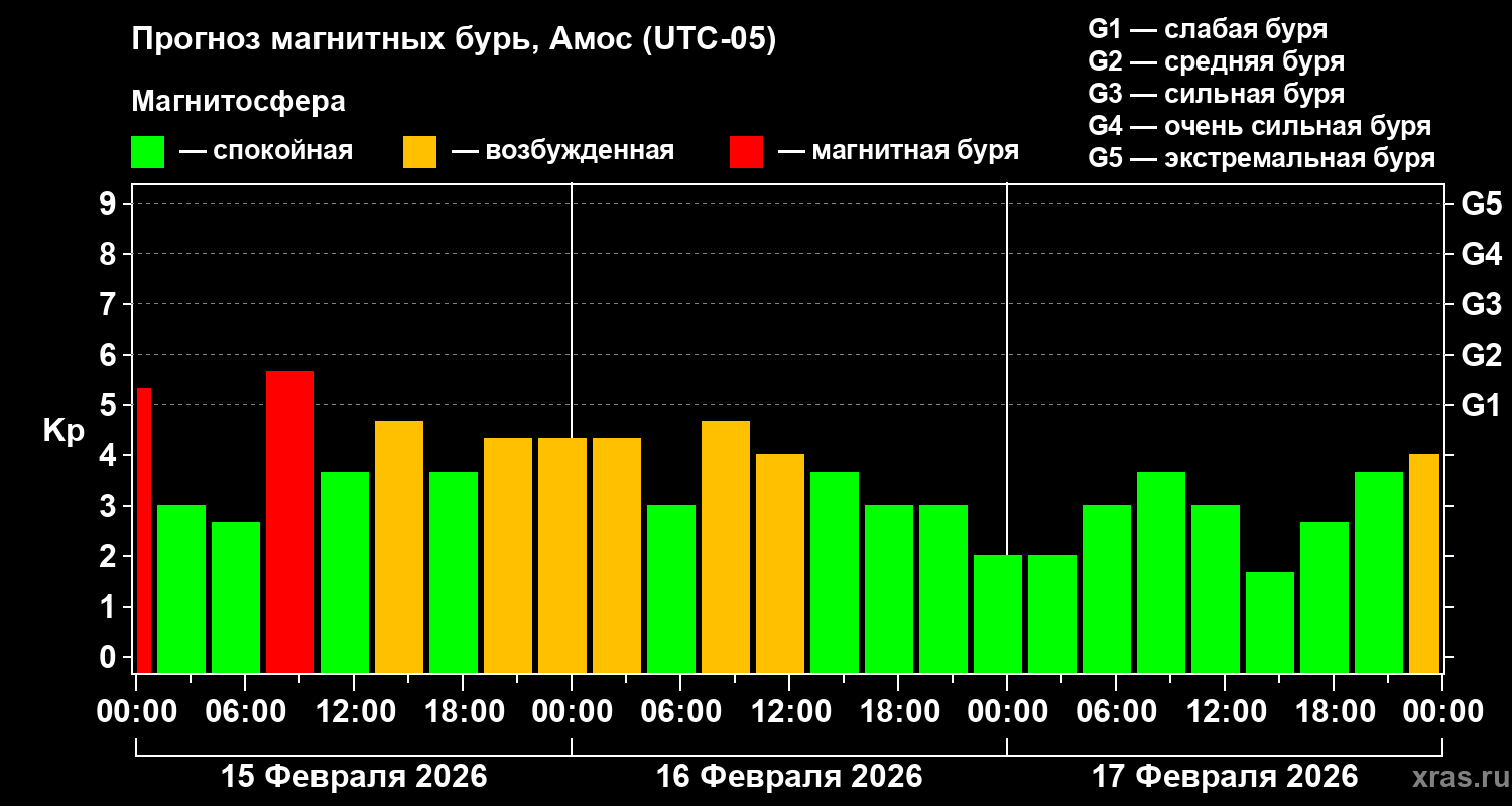 Прогноз геомагнитного индекса&nbsp;Kp
