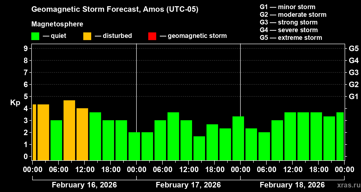 Forecast of the geomagnetic index&nbsp;Kp