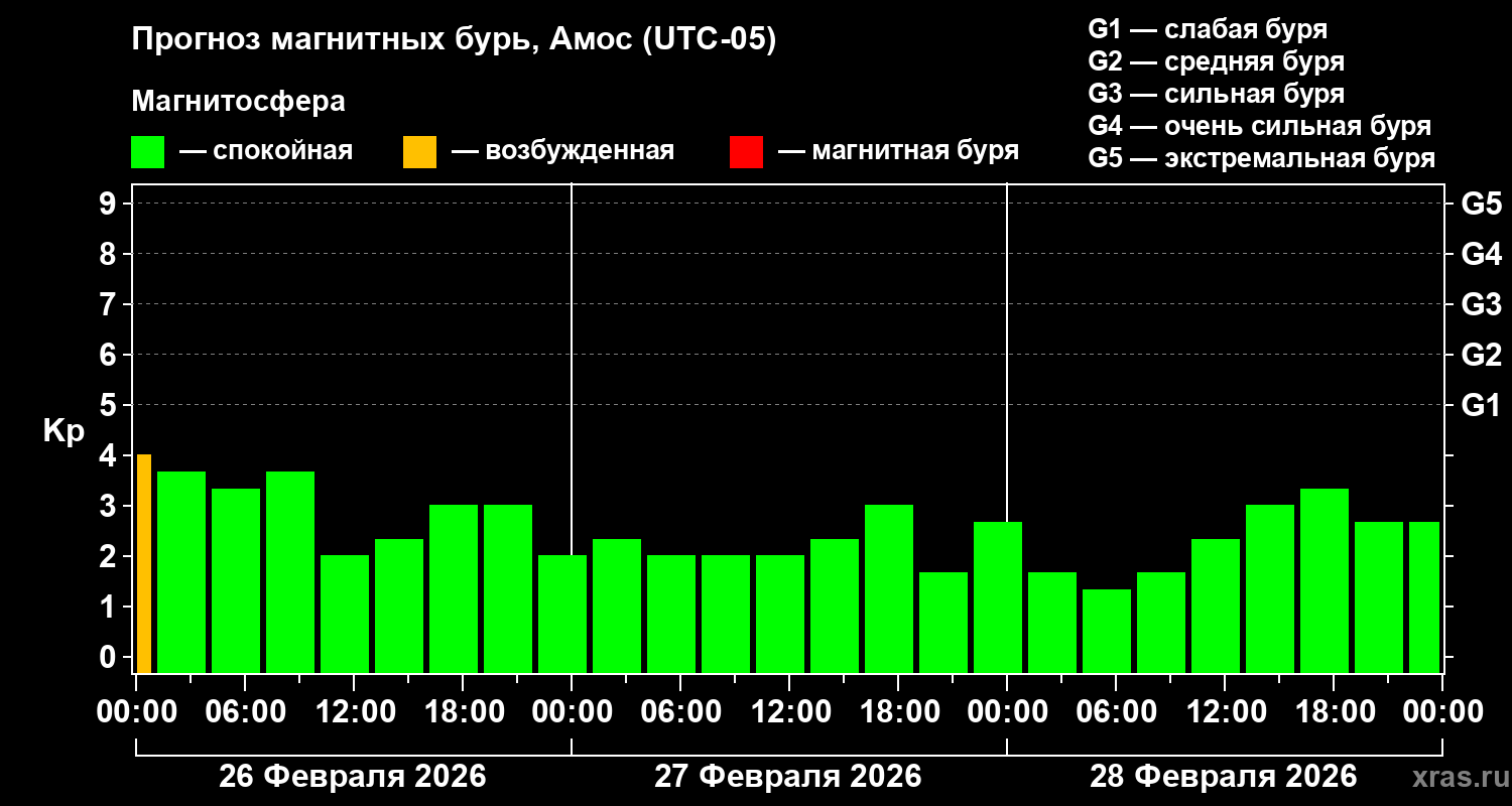 Прогноз геомагнитного индекса&nbsp;Kp