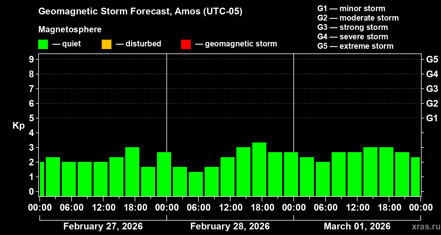 Forecast of the geomagnetic index&nbsp;Kp