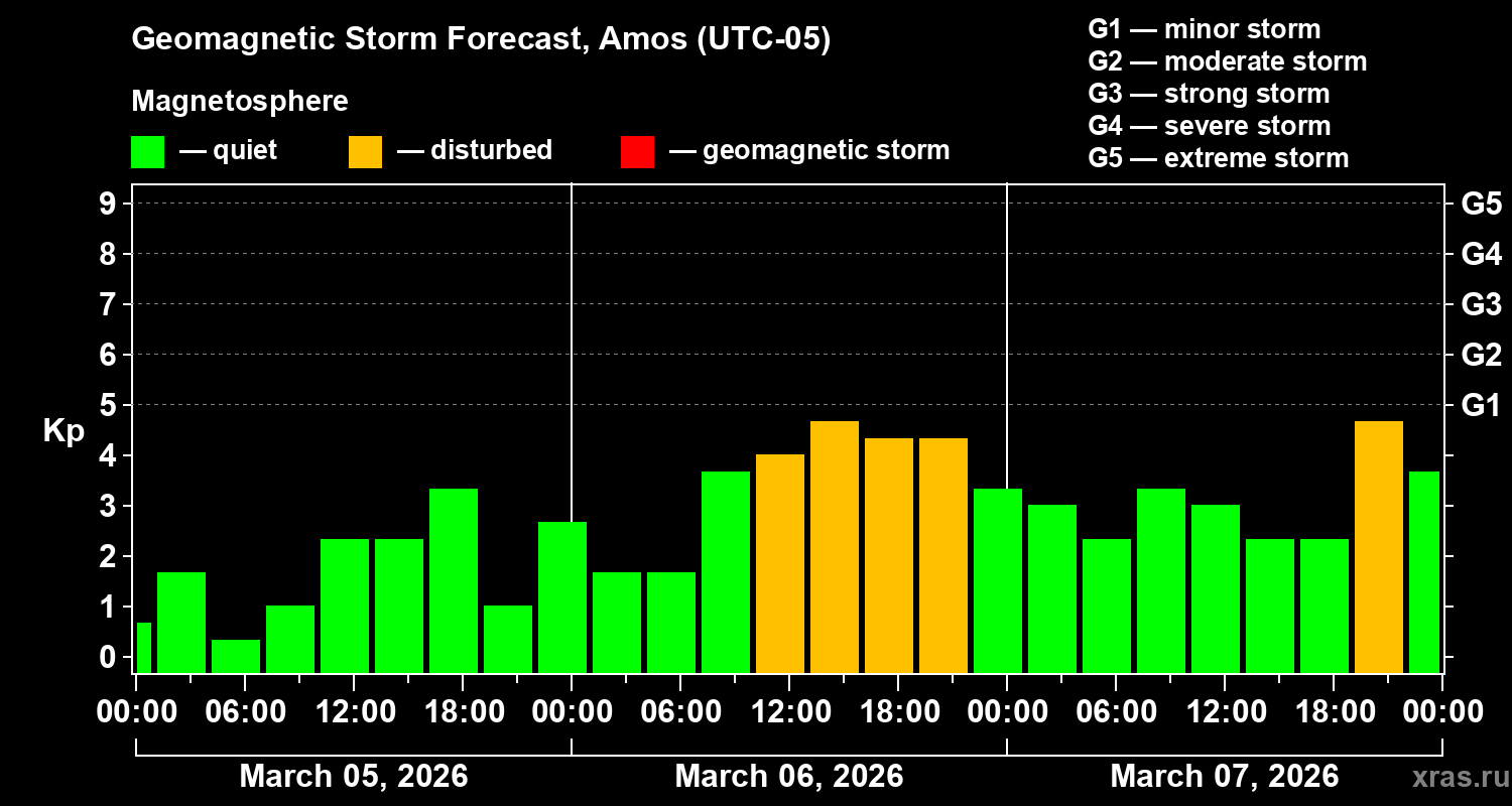 Forecast of the geomagnetic index&nbsp;Kp