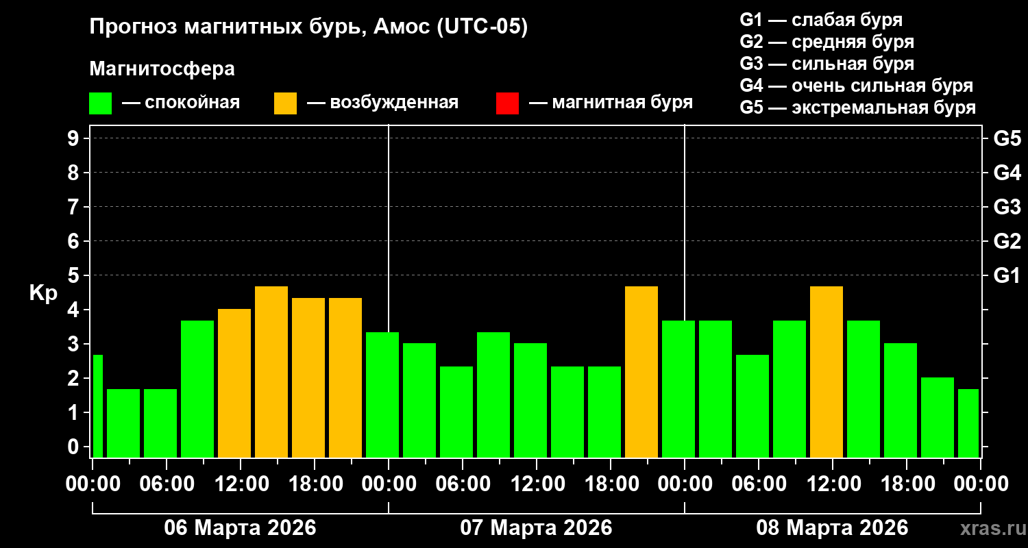 Прогноз геомагнитного индекса&nbsp;Kp