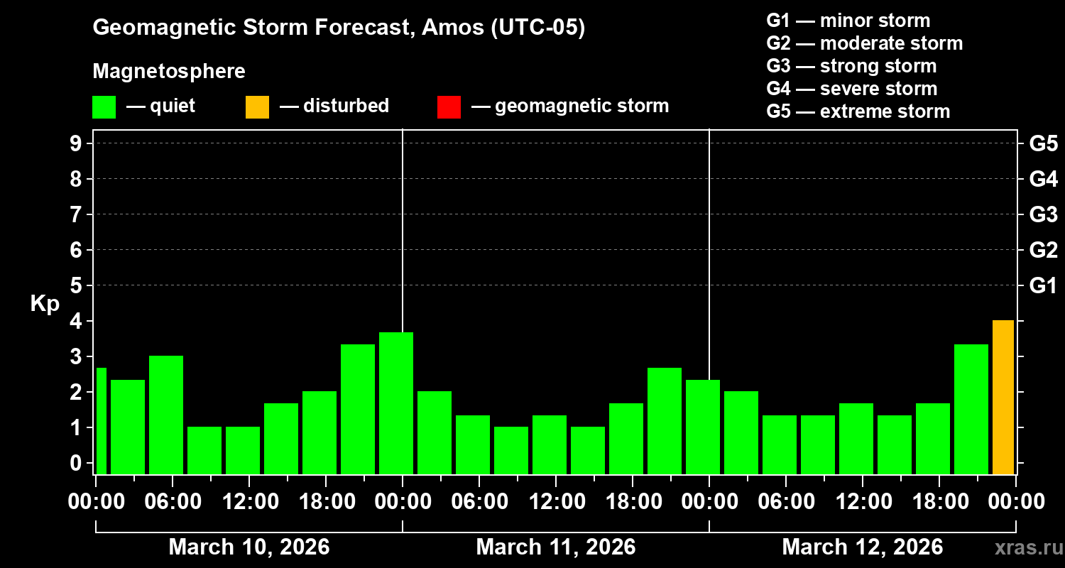 Forecast of the geomagnetic index&nbsp;Kp