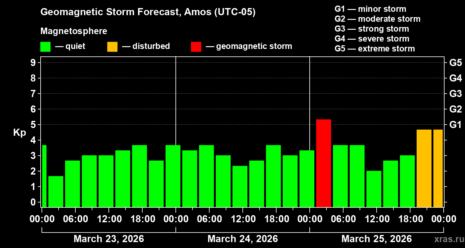 Forecast of the geomagnetic index&nbsp;Kp