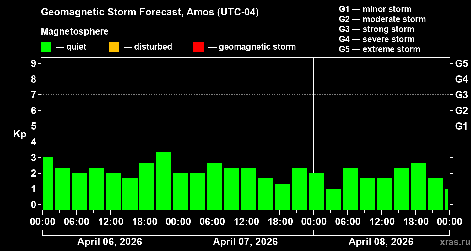 Forecast of the geomagnetic index&nbsp;Kp