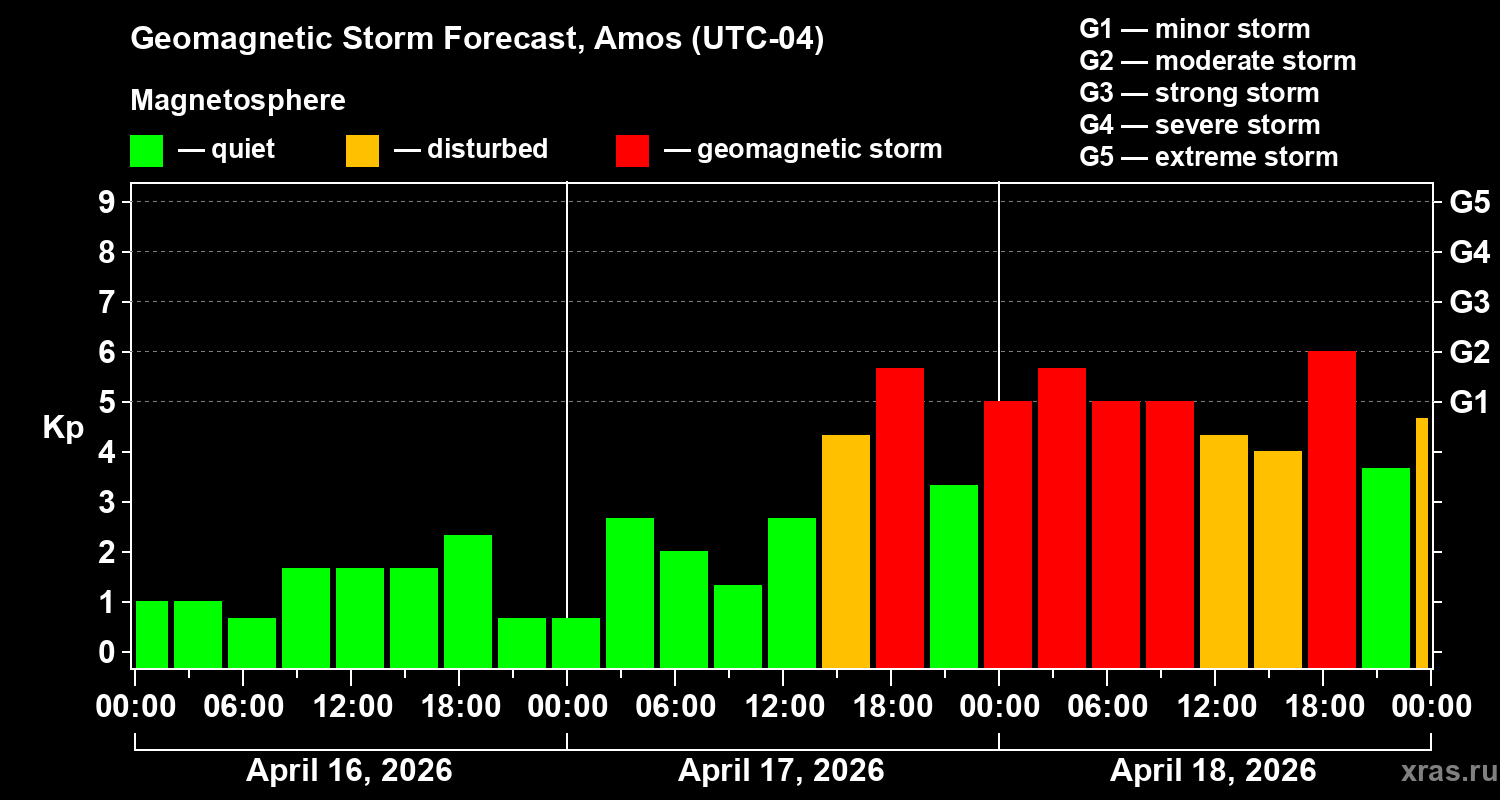 Forecast of the geomagnetic index&nbsp;Kp