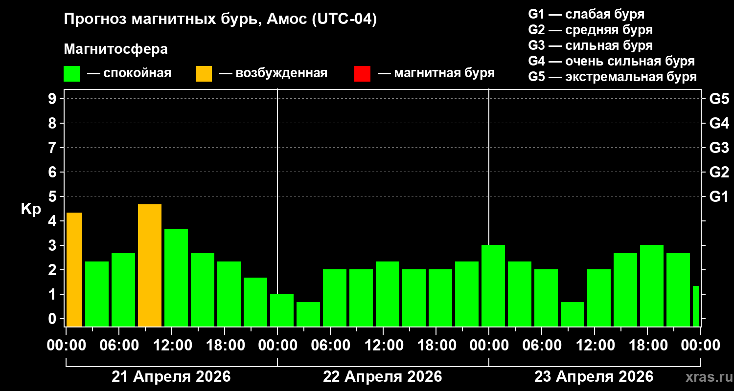 Прогноз геомагнитного индекса&nbsp;Kp