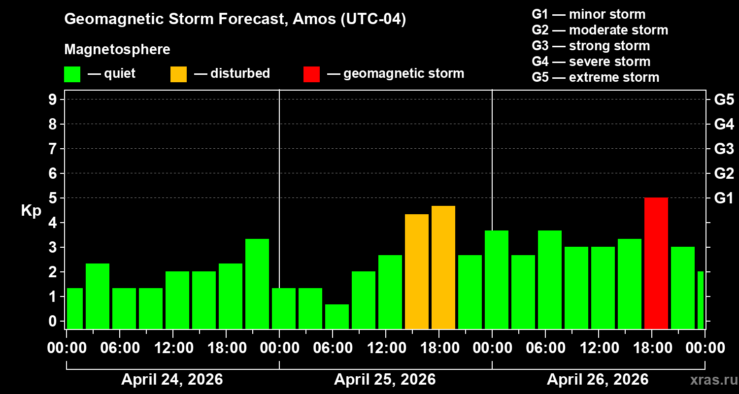 Forecast of the geomagnetic index&nbsp;Kp